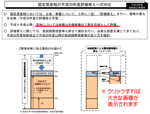 新築が建つ土地の固定資産税評価額は公示地価の7割程度