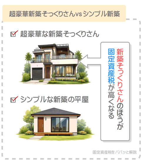 高額な費用を要する新築そっくりさんは、安価な新築より固定資産税が高くなる