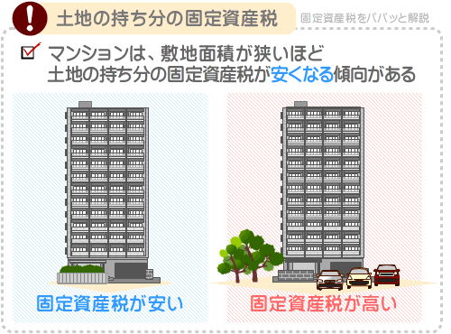 新築のマンションの固定資産税は、敷地面積が狭いほど安くなる