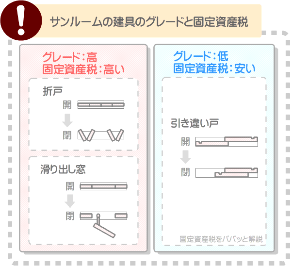 サンルームはドアや窓のグレードを抑えれば固定資産税が安くなる