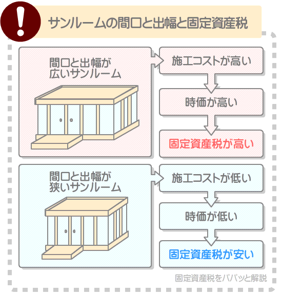 サンルームは間口と出幅を狭くすれば固定資産税を安くできる