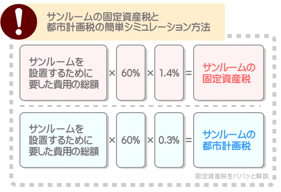 サンルームの固定資産税は「サンルームを設置するために要した費用の総額×60%×1.4%」と計算すればシミュレーションできる