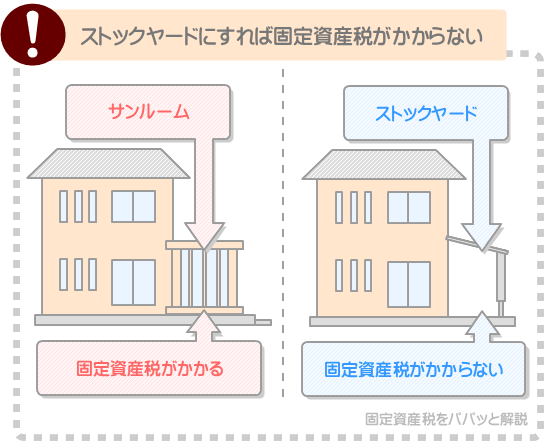 サンルームではなくストックヤードにすれば固定資産税はかからない