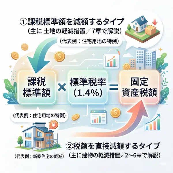 固定資産税の軽減措置の仕組み｜課税標準額を減額するタイプと税額を直接減額するタイプの違いおよび代表例