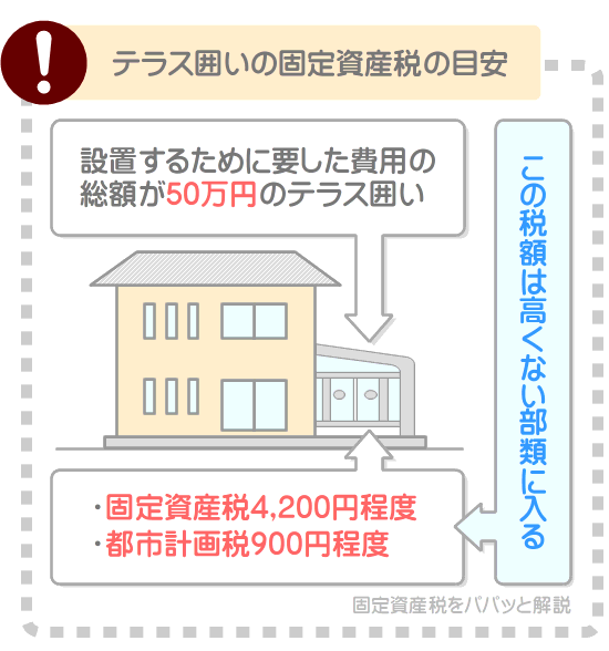 設置費用が50万円のテラス囲いの固定資産税は4,200円程度
