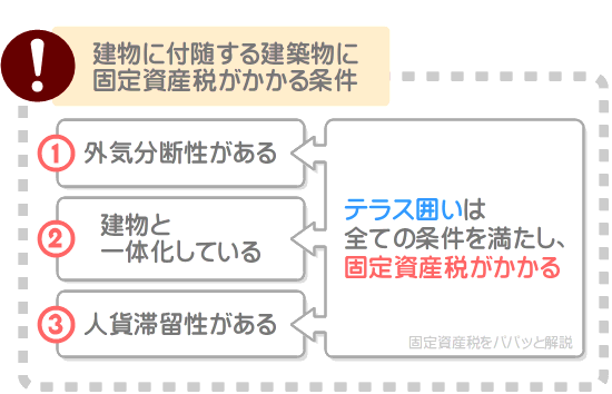 テラス囲いなど建物に付随するものに固定資産税がかかる条件