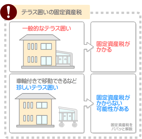 テラス囲いは固定資産税がかかるが、よほど珍しい仕様のテラス囲いがあれば、固定資産税がかからない可能性がある