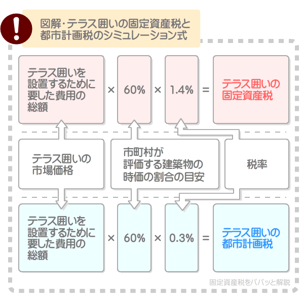 テラス囲いの固定資産税は、「テラス囲いを設置するために要した費用の総額×60%×1.4%」と計算すればシミュレーションできる