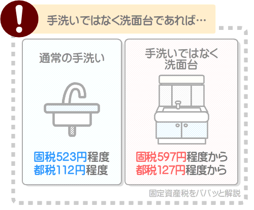 トイレの手洗いは、洗面台になると固定資産税が高くなる