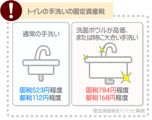 トイレの手洗いの固定資産税は、洗面ボウル次第で高くなる