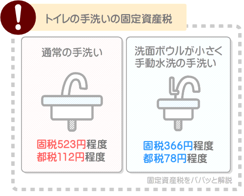 トイレの手洗いの固定資産税は、手動水栓にすればさらに安くなる