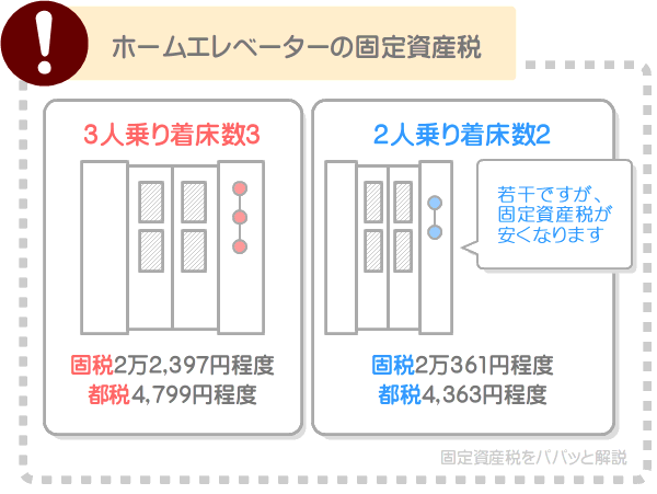 ホームエレベーターの固定資産税は、積載量と着床数が少ないものを選べば安くなる