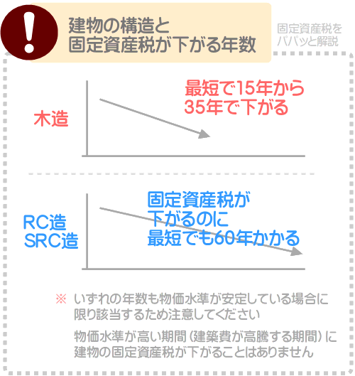 タワーマンションは固定資産税が下がりにくいというデメリットがある