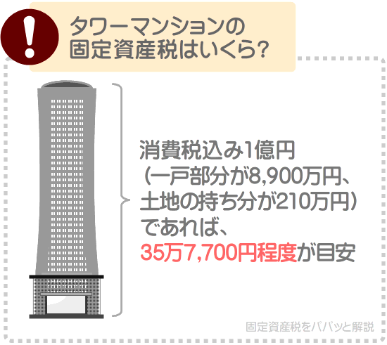 1億円のタワーマンションの固定資産税は35万7,700円程度