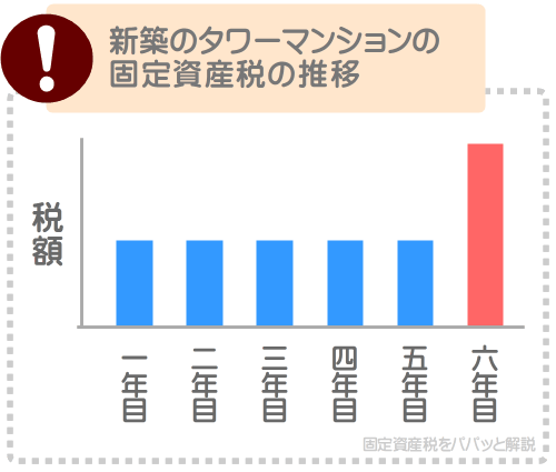 新築のタワーマンションは6年目に軽減措置の適用期間が完了し、固定資産税が2倍程度まで上がる