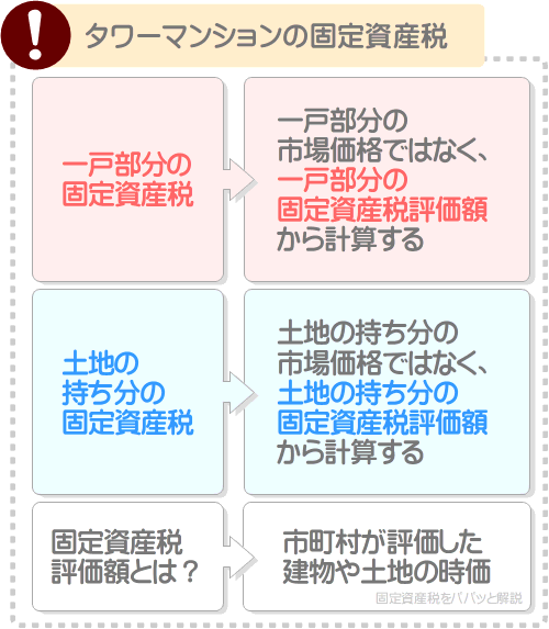 タワーマンションの固定資産税は固定資産税評価額を基に計算する
