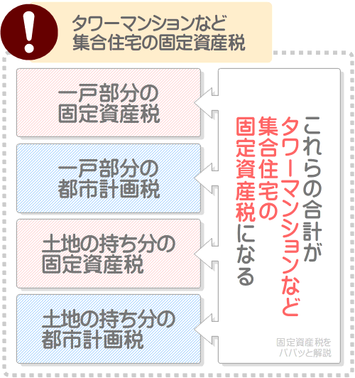 タワーマンションには、一般のマンションより土地の持ち分の固定資産税と都市計画税が安いというメリットがある