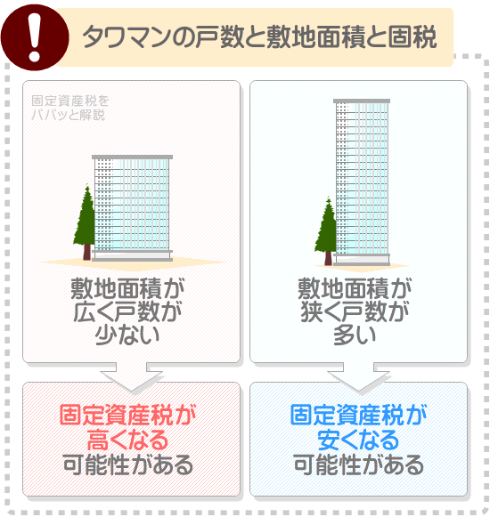 タワーマンションは敷地面積が広く戸数が少ないほど固定資産税が高い