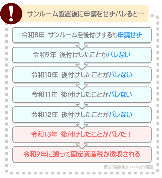 サンルームを後付けして申請せずバレると、後付けした年の翌年に遡って固定資産税が徴収される