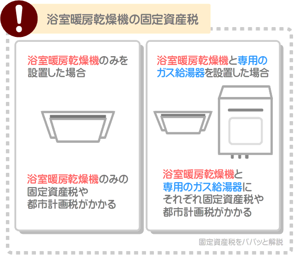 浴室暖房乾燥機の固定資産税は737円程度であり、さほど高くはない