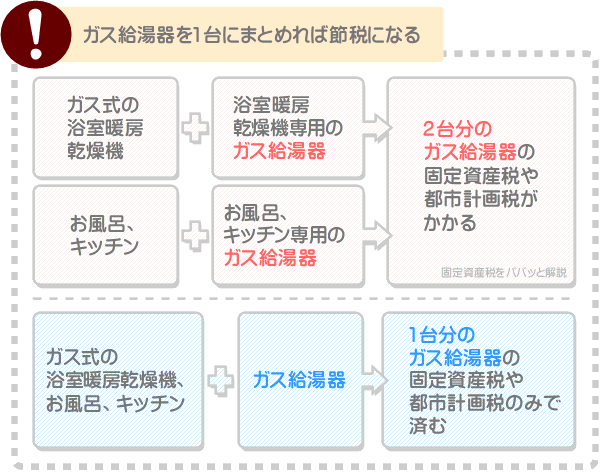 浴室暖房乾燥機は専用の給湯器を設置しなければ、余分な固定資産税を払わなくて済む