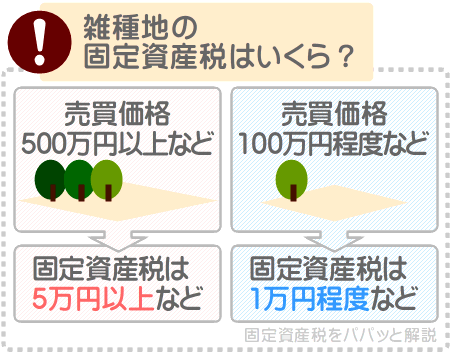 雑種地の固定資産税は5万円以上から1万円以下など