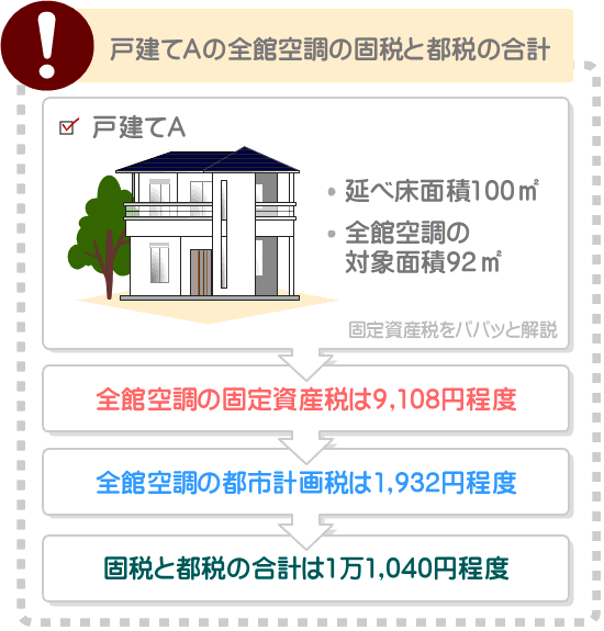 市街地の全館空調には、固定資産税に加えて都市計画税もかかる