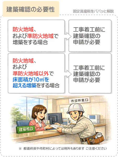 多くの都道府県や市町村では増築をする前に建築確認をしなければならないが、建築確認をすると増築がバレて固定資産税が上がる